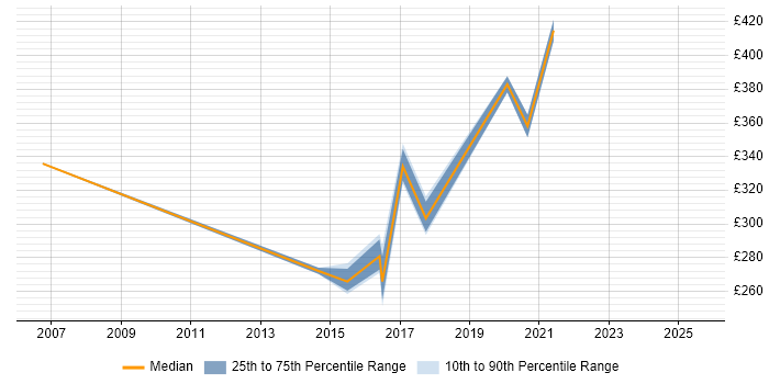 Contractor daily rate distribution trend for jobs in Newcastle upon Tyne citing Patch Management