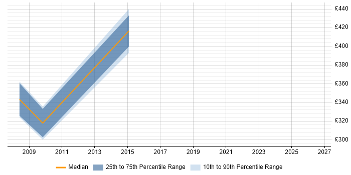 Contractor daily rate distribution trend for jobs in Newcastle upon Tyne citing PDA