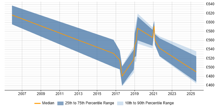 Contractor daily rate distribution trend for jobs in Newcastle upon Tyne citing Pega