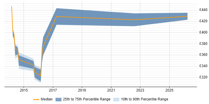 Contractor daily rate distribution trend for Performance Engineer job vacancies in Newcastle upon Tyne