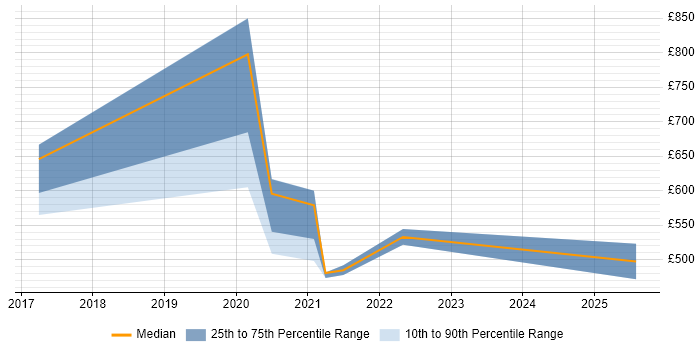 Contractor daily rate distribution trend for jobs in Newcastle upon Tyne citing Performance Measurement