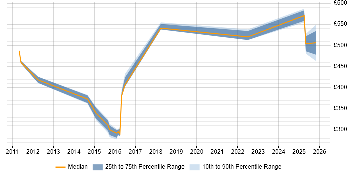 Contractor daily rate distribution trend for jobs in Newcastle upon Tyne citing Performance Metrics