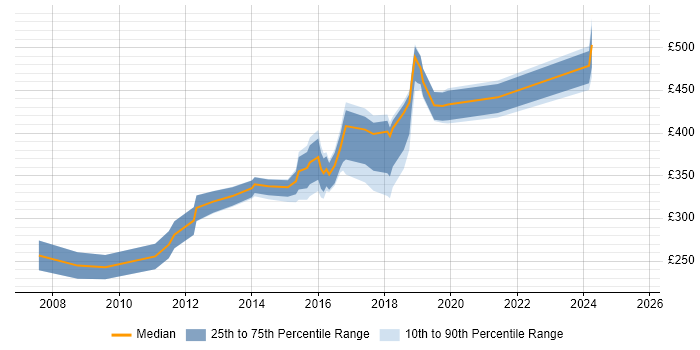 Contractor daily rate distribution trend for jobs in Newcastle upon Tyne citing Performance Monitoring