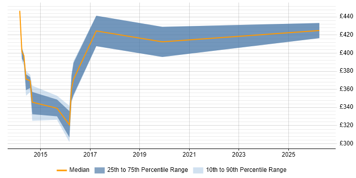 Contractor daily rate distribution trend for Performance Test Engineer job vacancies in Newcastle upon Tyne