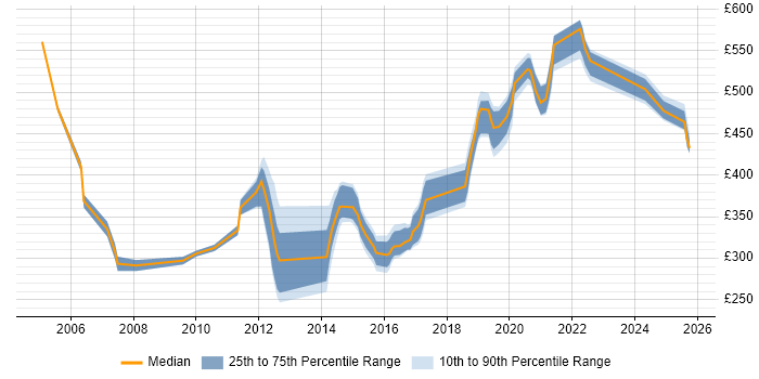 Contractor daily rate distribution trend for jobs in Newcastle upon Tyne citing Performance Testing Contractor daily rate distribution trend for jobs in Newcastle upon Tyne citing Performance Testing