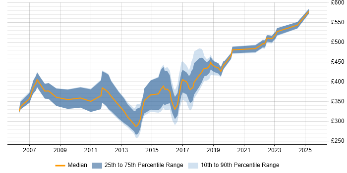 Contractor daily rate distribution trend for jobs in Newcastle upon Tyne citing Performance Tuning