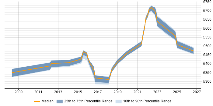 Contractor daily rate distribution trend for jobs in Newcastle upon Tyne citing PKI