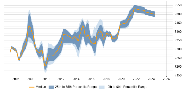 Contractor daily rate distribution trend for jobs in Newcastle upon Tyne citing PL/SQL
