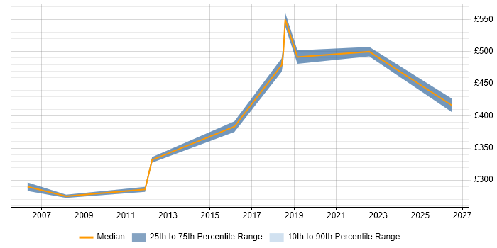 Contractor daily rate distribution trend for jobs in Newcastle upon Tyne citing Planning and Forecasting
