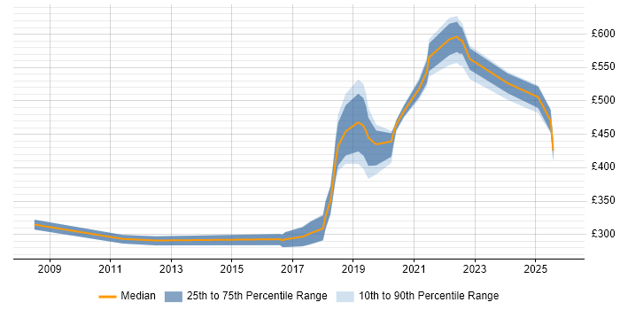 Contractor daily rate distribution trend for jobs in Newcastle upon Tyne citing Platform Engineering