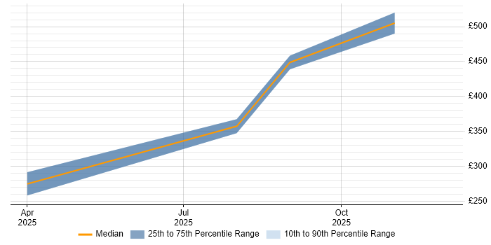 Contractor daily rate distribution trend for jobs in Newcastle upon Tyne citing Playwright