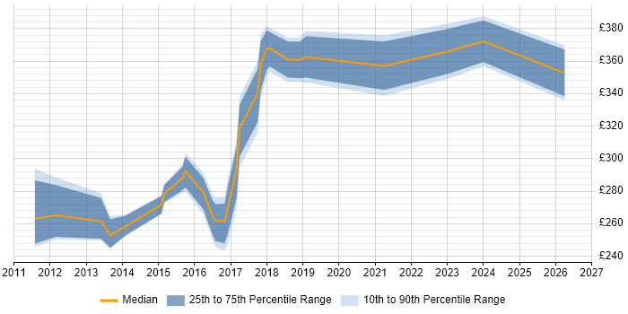 Contractor daily rate distribution trend for PMO Analyst job vacancies in Newcastle upon Tyne
