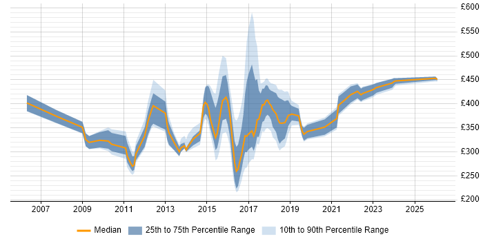 Contractor daily rate distribution trend for jobs in Newcastle upon Tyne citing PMO