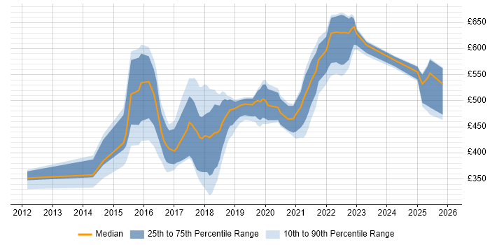 Contractor daily rate distribution trend for jobs in Newcastle upon Tyne citing PostgreSQL