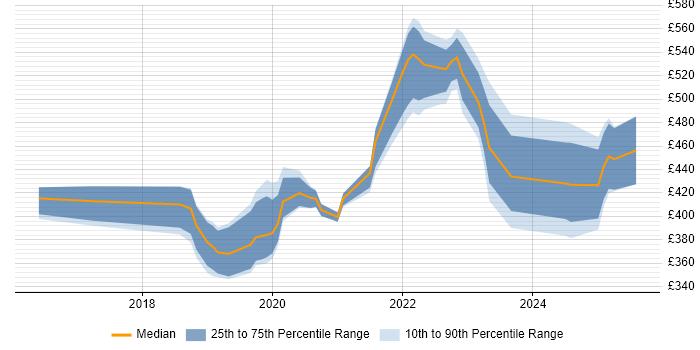 Contractor daily rate distribution trend for jobs in Newcastle upon Tyne citing Power BI