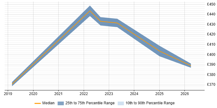 Contractor daily rate distribution trend for jobs in Newcastle upon Tyne citing Power Query
