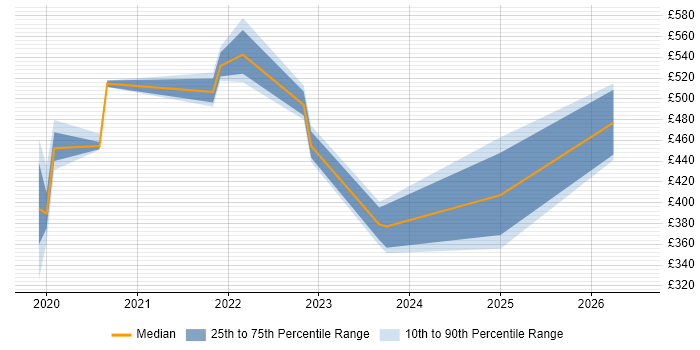 Contractor daily rate distribution trend for jobs in Newcastle upon Tyne citing PowerApps