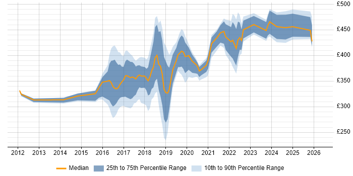Contractor daily rate distribution trend for jobs in Newcastle upon Tyne citing PowerShell