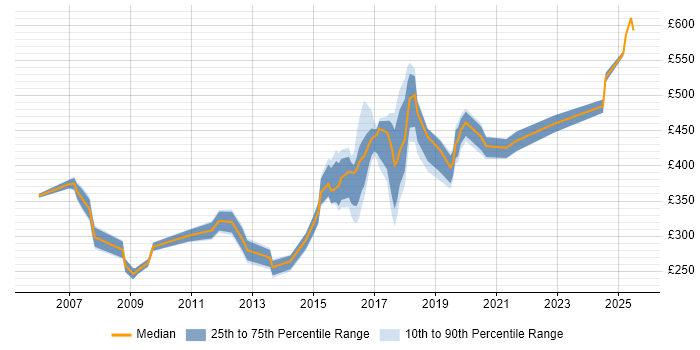 Contractor daily rate distribution trend for jobs in Newcastle upon Tyne citing Presentation Skills Contractor daily rate distribution trend for jobs in Newcastle upon Tyne citing Presentation Skills