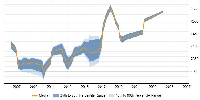 Contractor daily rate distribution trend for jobs in Newcastle upon Tyne citing PRINCE2 Certification