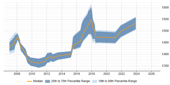 Contractor daily rate distribution trend for jobs in Newcastle upon Tyne citing PRINCE2 Practitioner