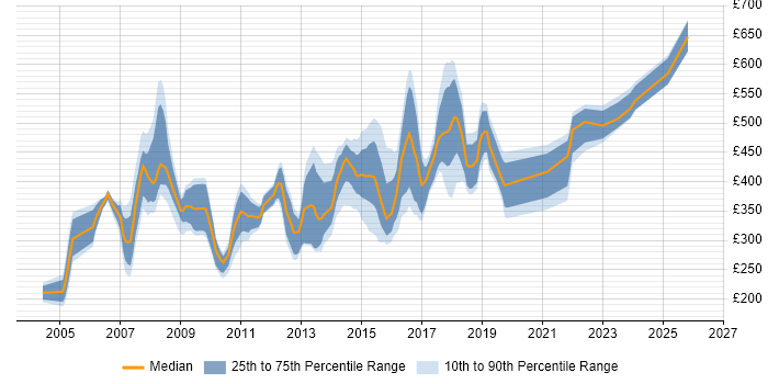 Contractor daily rate distribution trend for jobs in Newcastle upon Tyne citing PRINCE2