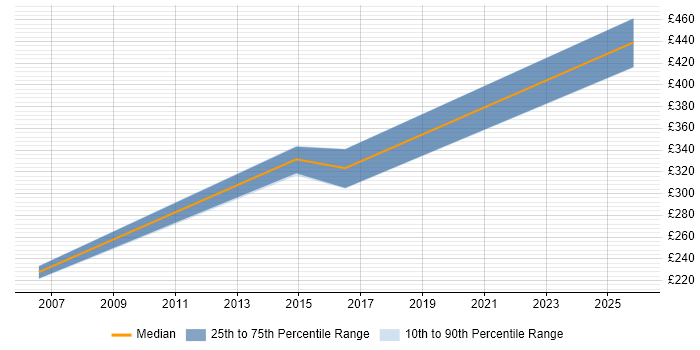 Contractor daily rate distribution trend for Problem Manager job vacancies in Newcastle upon Tyne