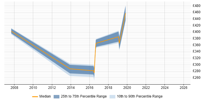 Contractor daily rate distribution trend for jobs in Newcastle upon Tyne citing ProC