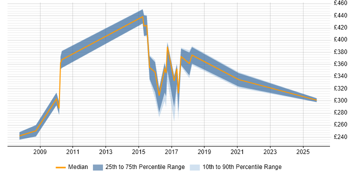 Contractor daily rate distribution trend for jobs in Newcastle upon Tyne citing Process Management
