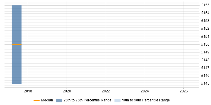 Contractor daily rate distribution trend for Procurement Analyst job vacancies in Newcastle upon Tyne