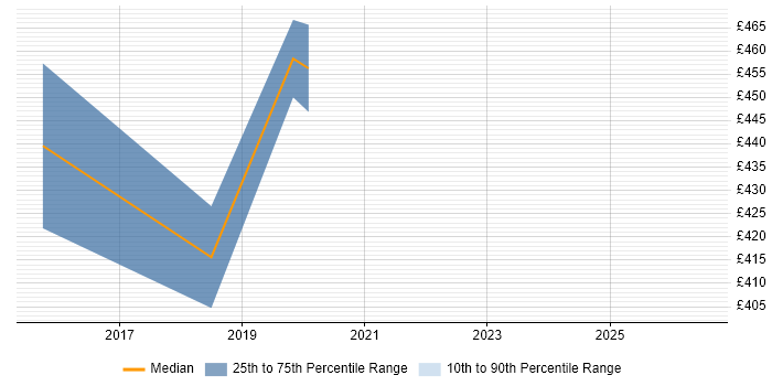 Contractor daily rate distribution trend for Product Analyst job vacancies in Newcastle upon Tyne