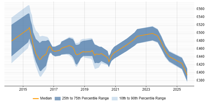 Contractor daily rate distribution trend for jobs in Newcastle upon Tyne citing Product Backlog