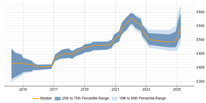 Contractor daily rate distribution trend for Product Manager job vacancies in Newcastle upon Tyne Contractor daily rate distribution trend for Product Manager job vacancies in Newcastle upon Tyne