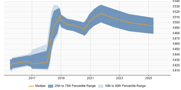 Contractor daily rate distribution trend for Product Owner job vacancies in Newcastle upon Tyne
