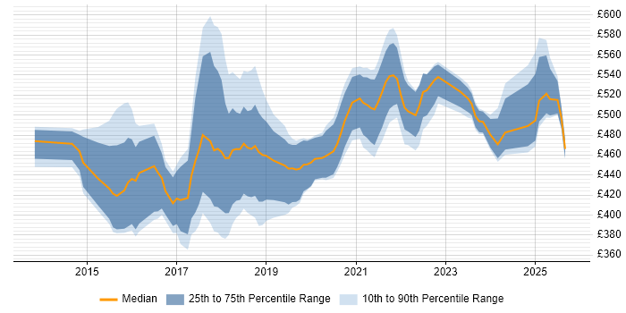 Contractor daily rate distribution trend for jobs in Newcastle upon Tyne citing Product Ownership Contractor daily rate distribution trend for jobs in Newcastle upon Tyne citing Product Ownership