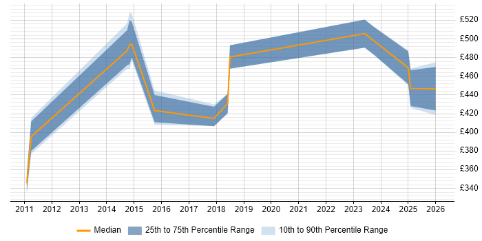 Contractor daily rate distribution trend for jobs in Newcastle upon Tyne citing Product Requirements