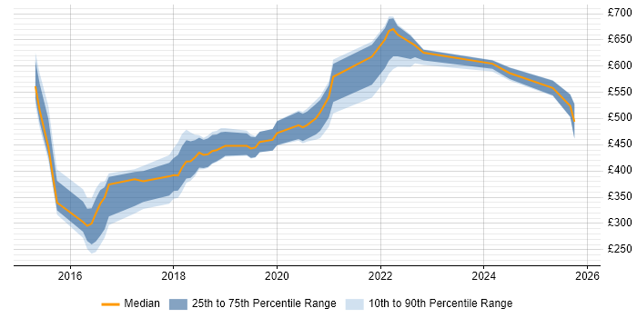 Contractor daily rate distribution trend for jobs in Newcastle upon Tyne citing Product Roadmap