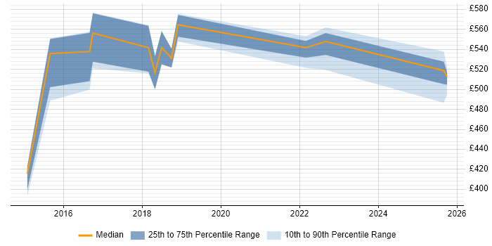 Contractor daily rate distribution trend for jobs in Newcastle upon Tyne citing Product Strategy
