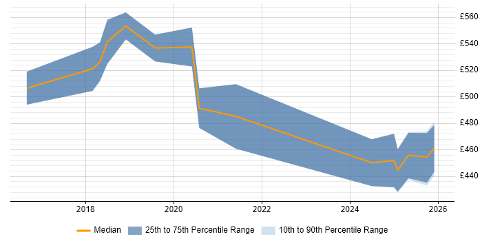 Contractor daily rate distribution trend for jobs in Newcastle upon Tyne citing Product Vision