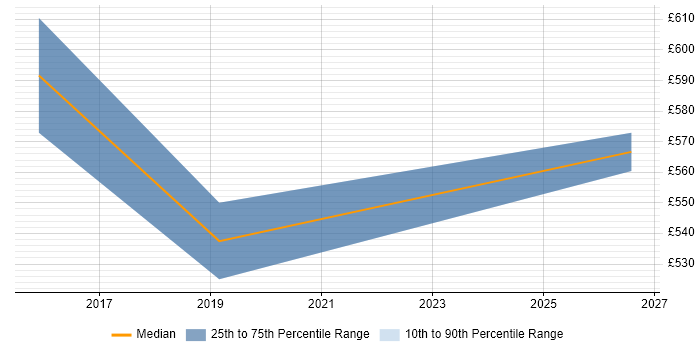 Contractor daily rate distribution trend for Programme Delivery Manager job vacancies in Newcastle upon Tyne
