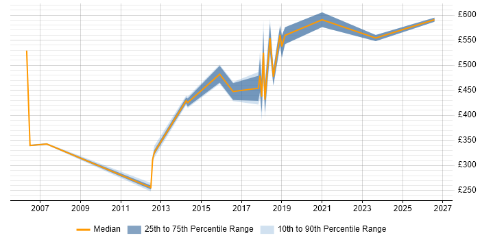 Contractor daily rate distribution trend for jobs in Newcastle upon Tyne citing Programme Delivery
