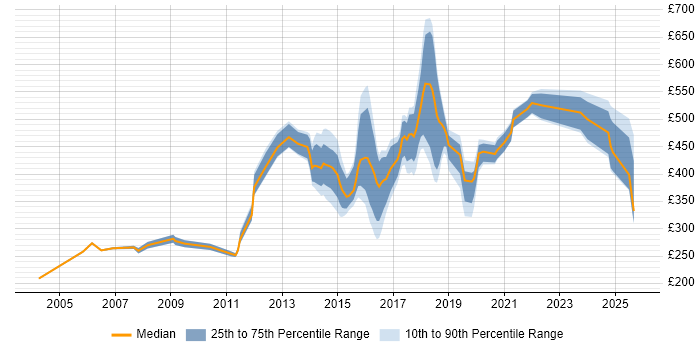 Contractor daily rate distribution trend for jobs in Newcastle upon Tyne citing Programme Management Contractor daily rate distribution trend for jobs in Newcastle upon Tyne citing Programme Management