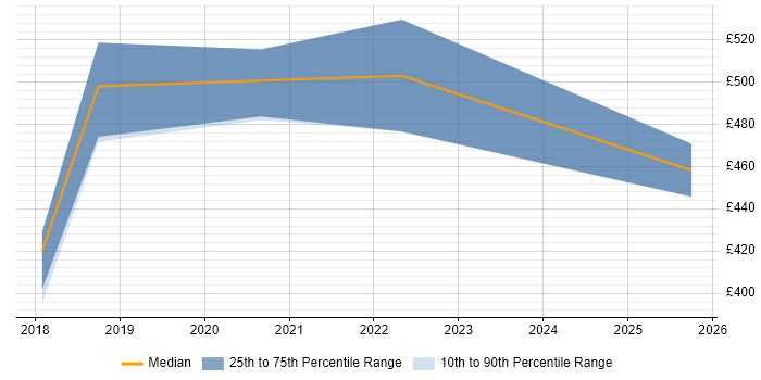 Contractor daily rate distribution trend for jobs in Newcastle upon Tyne citing Progressive Enhancement Contractor daily rate distribution trend for jobs in Newcastle upon Tyne citing Progressive Enhancement
