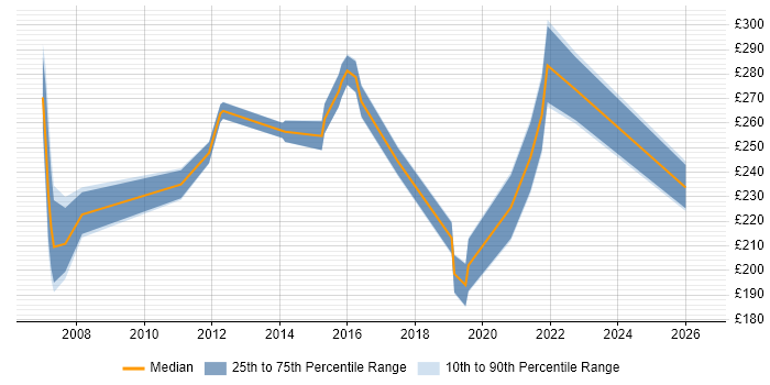 Contractor daily rate distribution trend for Project Coordinator job vacancies in Newcastle upon Tyne