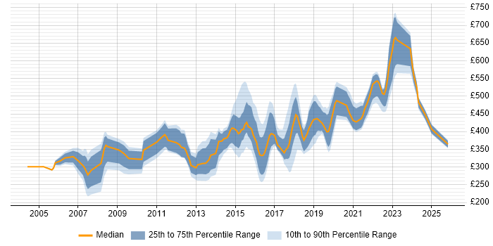 Contractor daily rate distribution trend for jobs in Newcastle upon Tyne citing Project Delivery