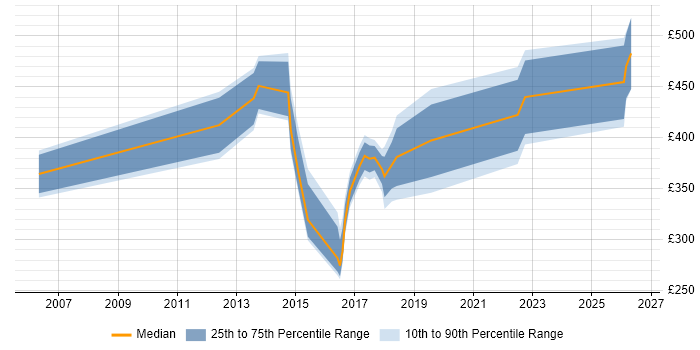 Contractor daily rate distribution trend for jobs in Newcastle upon Tyne citing Project Governance