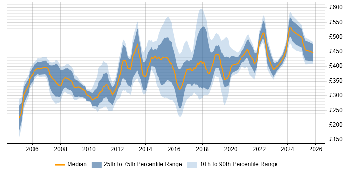 Contractor daily rate distribution trend for jobs in Newcastle upon Tyne citing Project Management