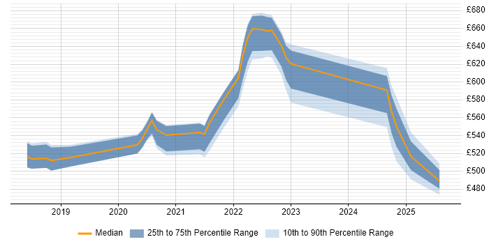 Contractor daily rate distribution trend for jobs in Newcastle upon Tyne citing Prometheus