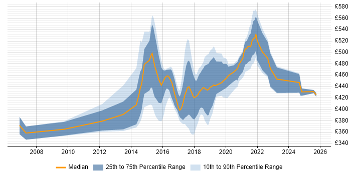 Contractor daily rate distribution trend for jobs in Newcastle upon Tyne citing Prototyping