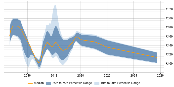 Contractor daily rate distribution trend for jobs in Newcastle upon Tyne citing Psychology
